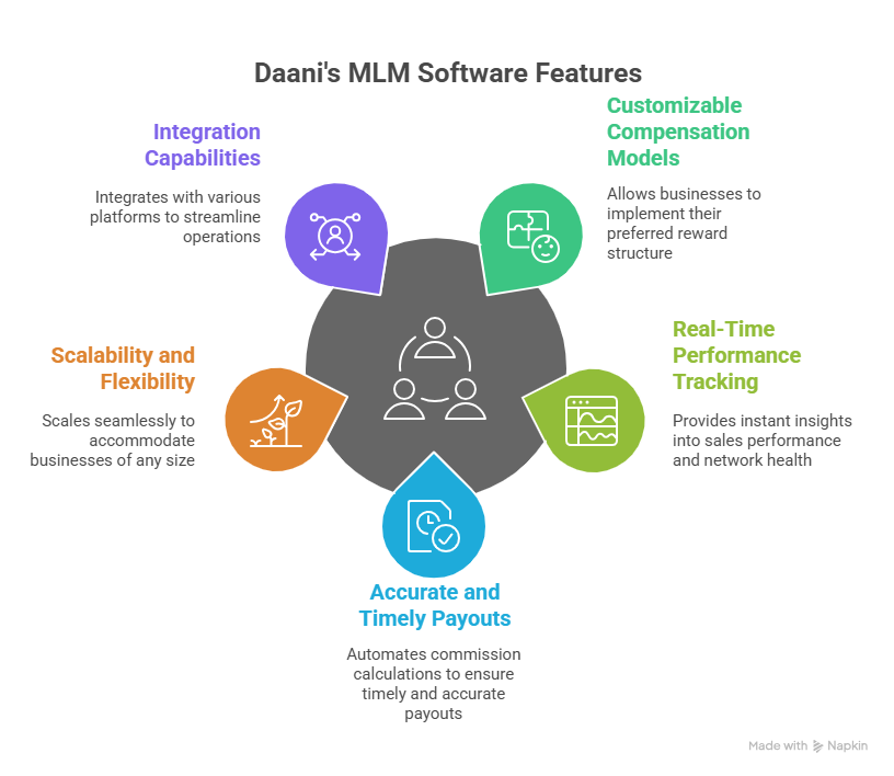 E-commerce mlm plan software for network marketing business development
